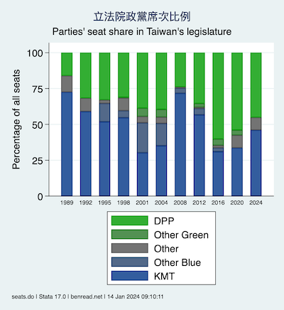 timeline graph of parties' seat share in Taiwan's legislature