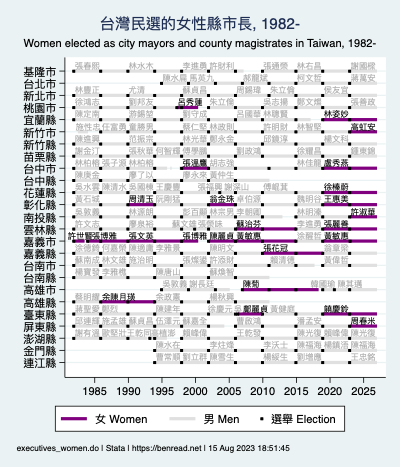 timeline graph of women elected as city mayors and county magistrates